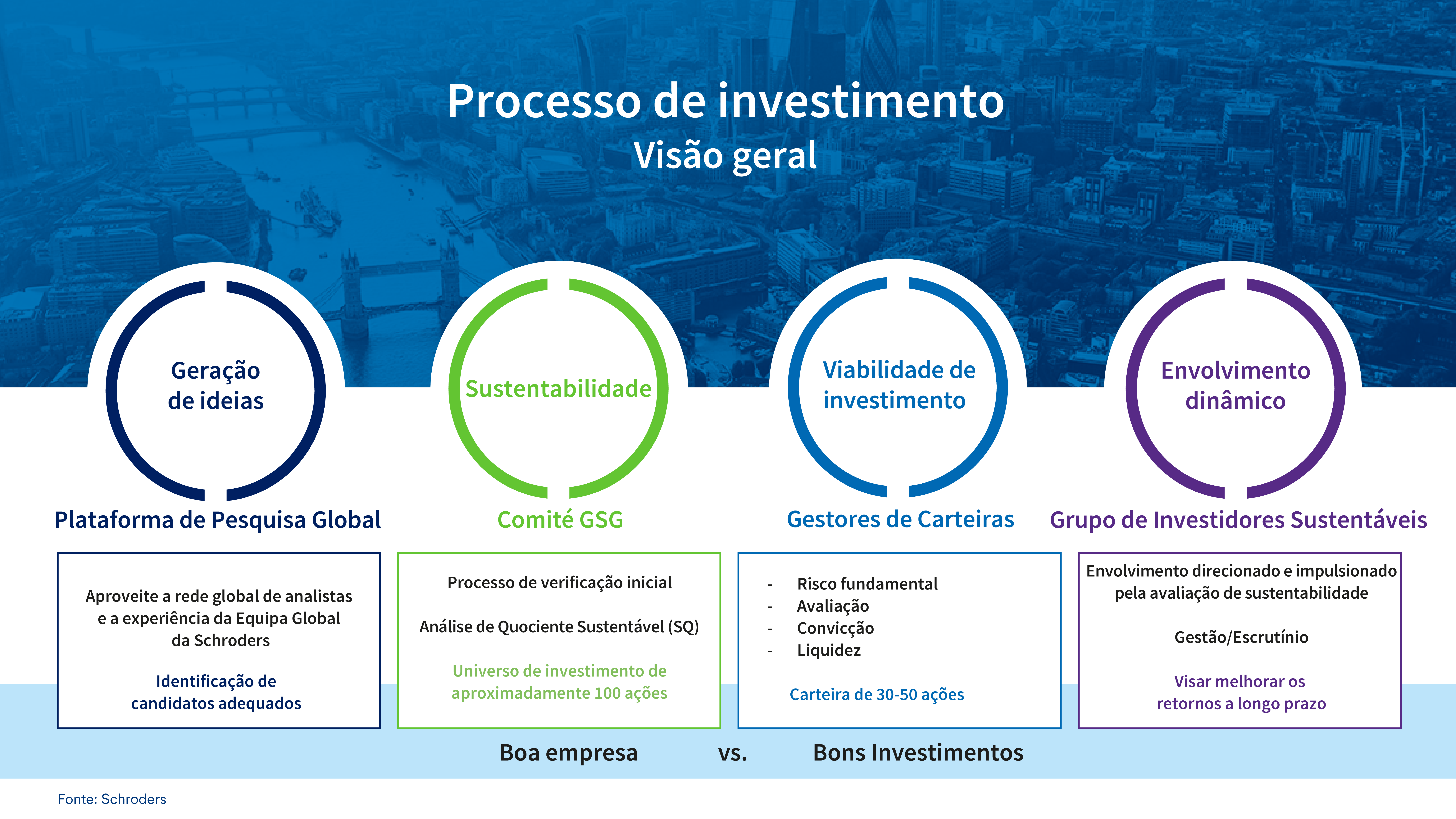 GSG Investment process