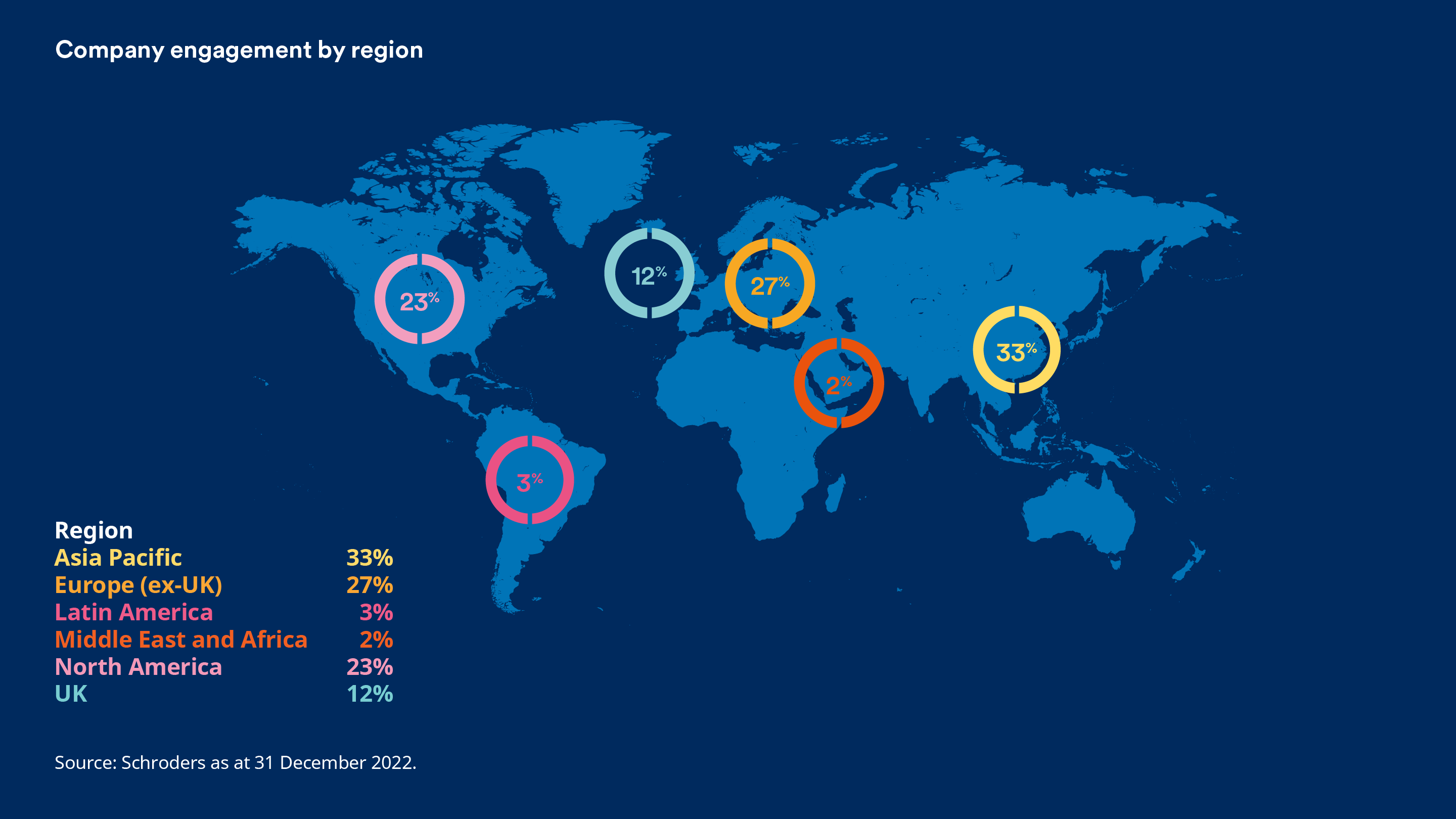 Company engagement by region