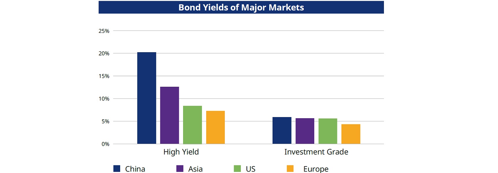 Comparison graph of bond yields for major markets in Dec 2022