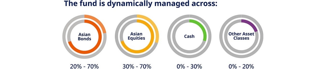 The fund's flexible approach to investing within and across different asset classes