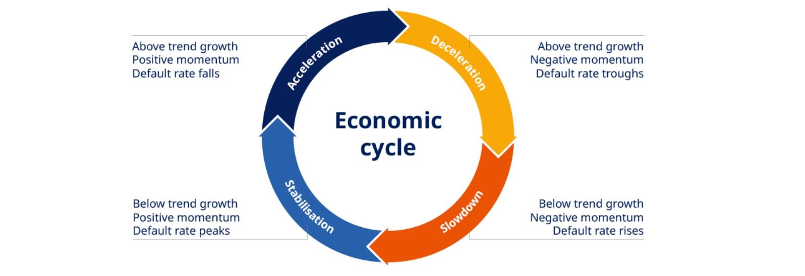 GCI_economic cycle