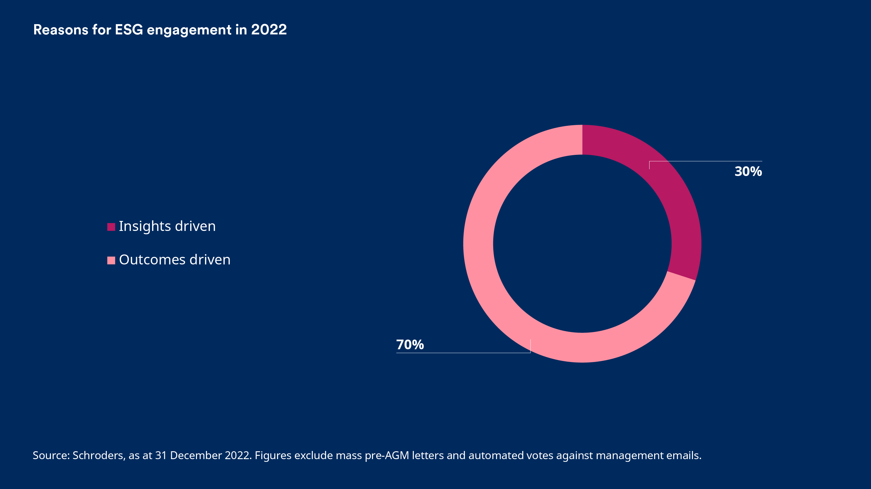 Reasons for ESG engagement in 2022 in 