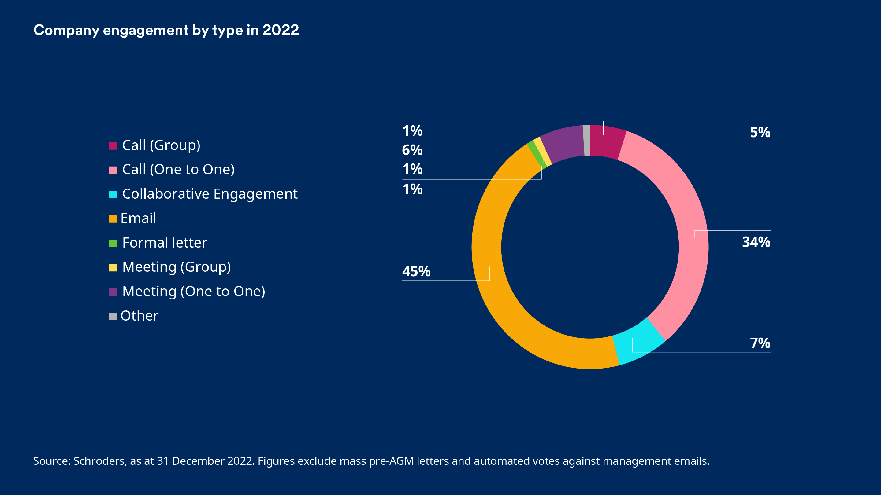 Company engagement by type in 2022