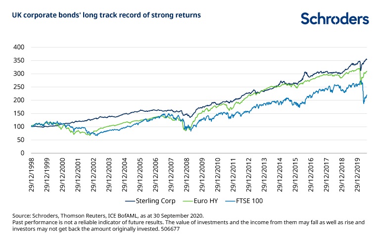 corporate bonds