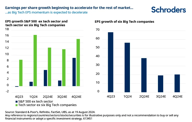 US market earnings growth versus Big Tech earnings growth