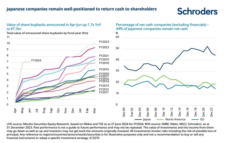 Japanese companies remain welll-positioned to return cash