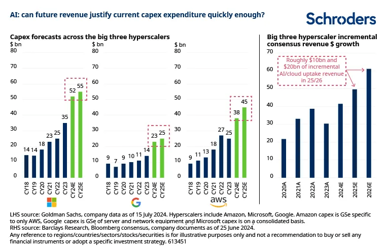 Are big AI spenders going to receive sufficient returns?