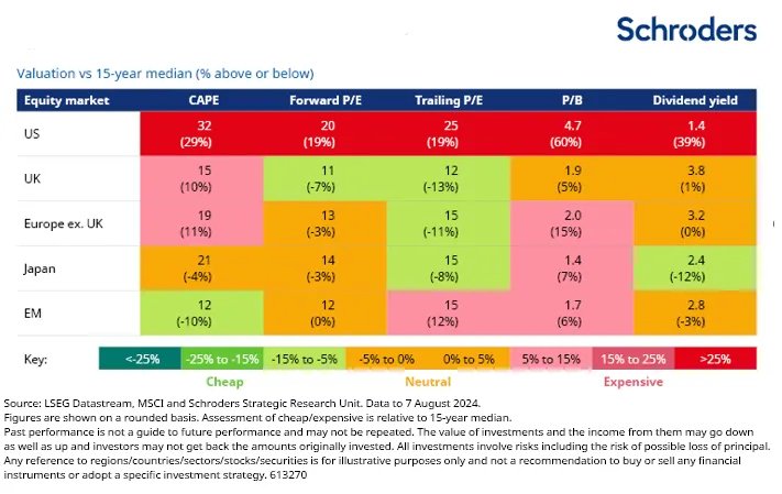 Valuation metrics for various markets