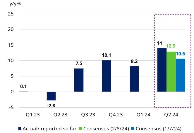 chart showing actual EPS growth rates vs consensus